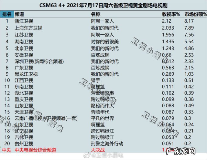 2021年7月17日CSM63城电视剧收视率排行榜
