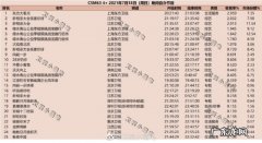 2021年7月18日CSM63城综艺节目收视率排行榜