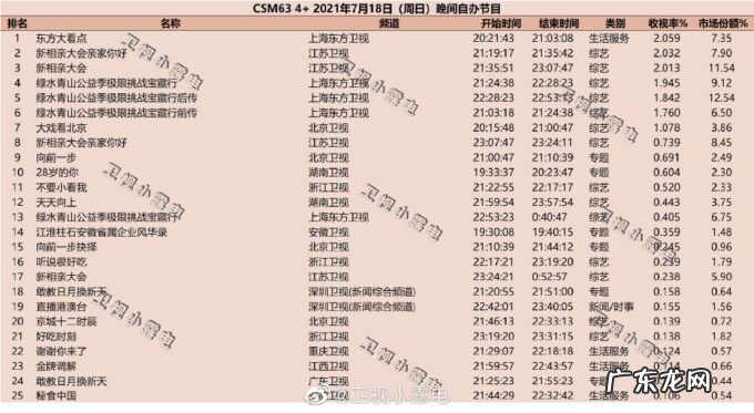 2021年7月18日CSM63城综艺节目收视率排行榜