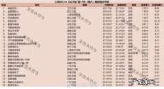 2021年7月17日CSM63城综艺节目收视率排行榜