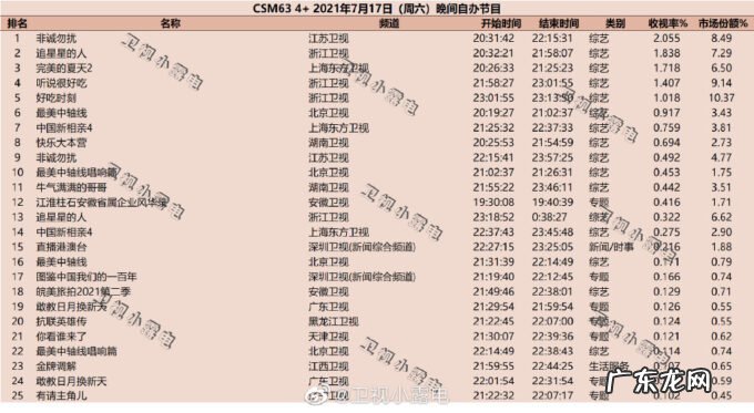 2021年7月17日CSM63城综艺节目收视率排行榜