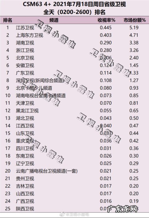 2021年7月18日CSM63城电视台收视率排行榜