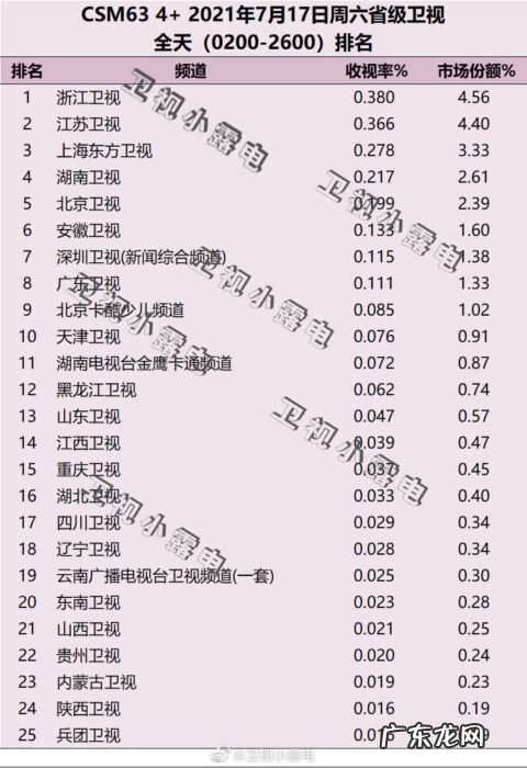 2021年7月17日CSM63城电视台收视率排行榜