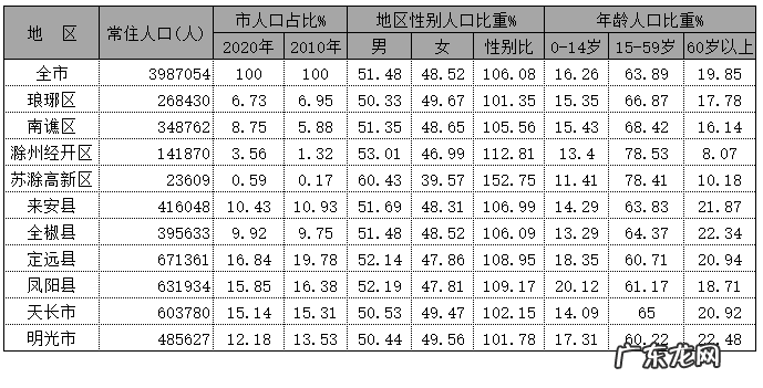 滁州各县市人口 2020年滁州各区县人口排行