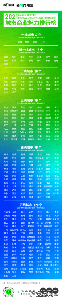 2021年最新城市排名 2021年中国新城市分级完整名单排行榜