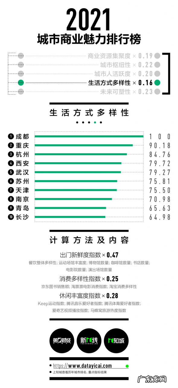 2019城市商业魅力排行榜 2021年中国城市商业魅力排行榜