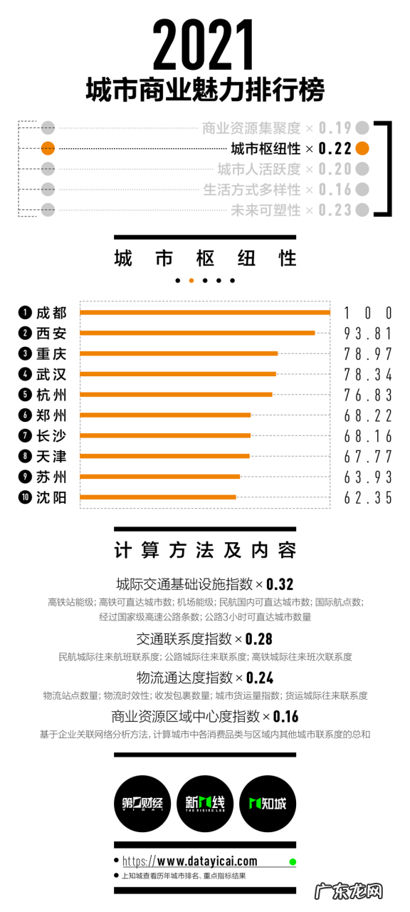 2019城市商业魅力排行榜 2021年中国城市商业魅力排行榜