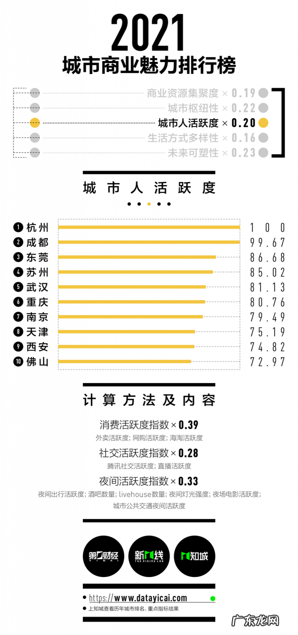 2019城市商业魅力排行榜 2021年中国城市商业魅力排行榜