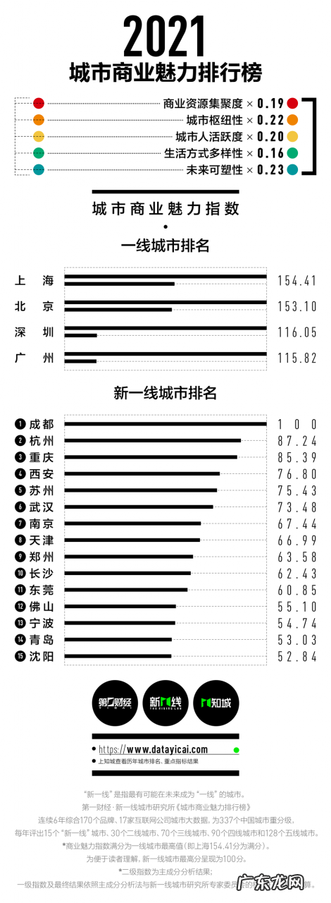 2019城市商业魅力排行榜 2021年中国城市商业魅力排行榜
