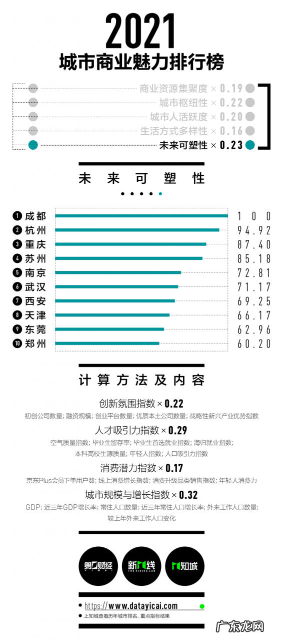 2019城市商业魅力排行榜 2021年中国城市商业魅力排行榜