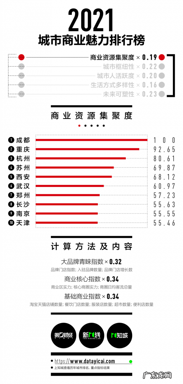 2019城市商业魅力排行榜 2021年中国城市商业魅力排行榜