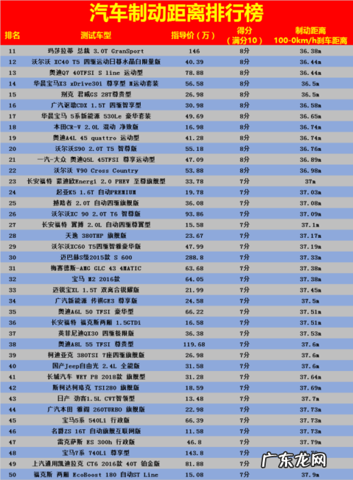 中级车刹车距离排行榜 汽车刹车制动距离排行榜