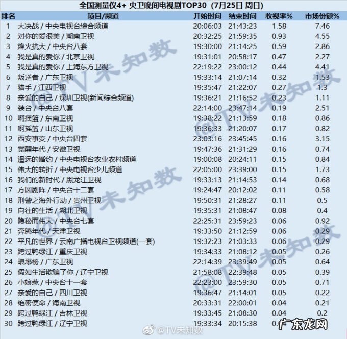 2021年7月25日CSM全国网电视剧收视率排行榜