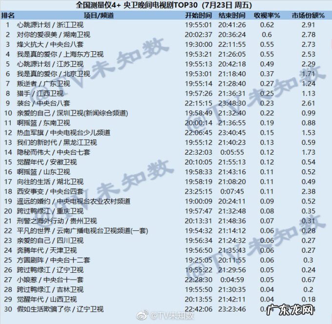 2021年7月23日CSM全国网电视剧收视率排行榜