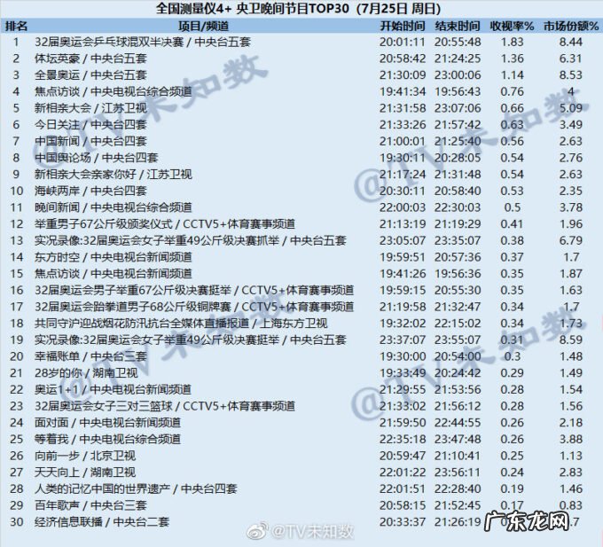2021年7月25日CSM全国网综艺收视率排行榜