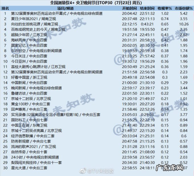 2021年7月23日CSM全国网综艺收视率排行榜