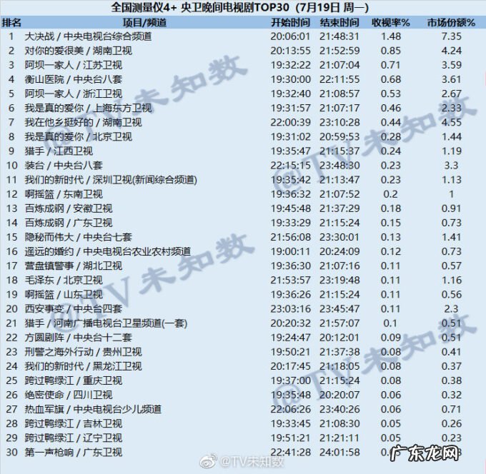 2021年7月19日CSM全国网电视剧收视率排行榜