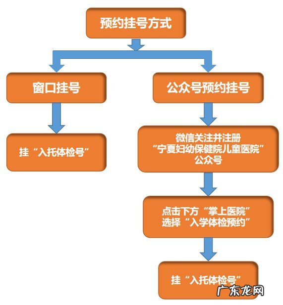 材料+流程+注意事项 2022银川幼儿园儿童入园体检攻略指南