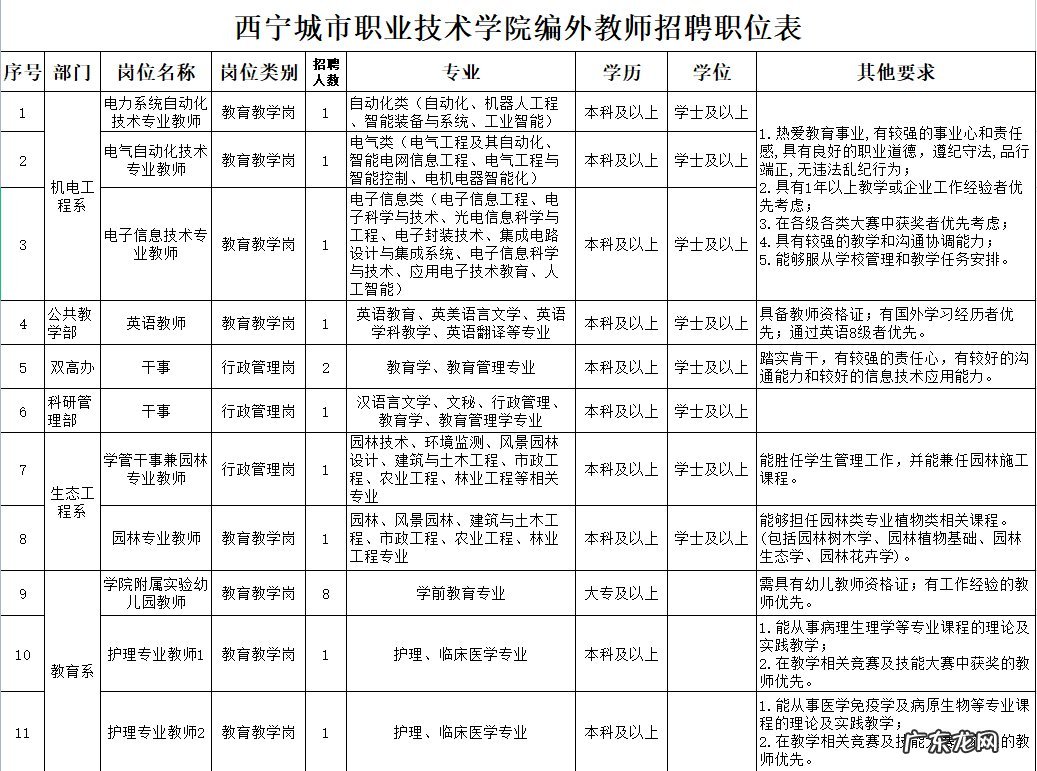 西宁教师编制考试公告 2022西宁城市职业技术学院编外教师招聘公告