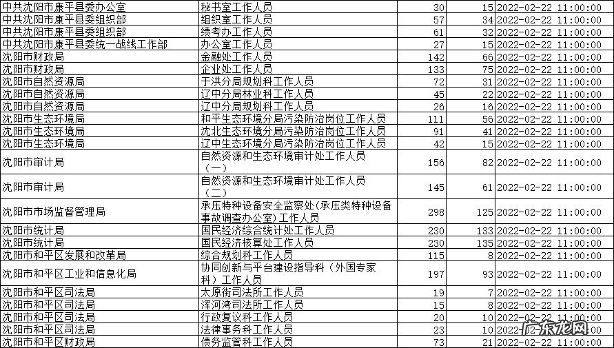 辽宁省考生人数2020 截至22日11点 2022年辽宁省考报名人数统计