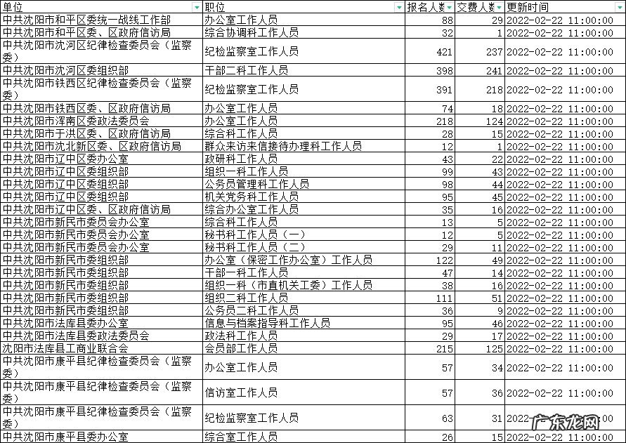 辽宁省考生人数2020 截至22日11点 2022年辽宁省考报名人数统计