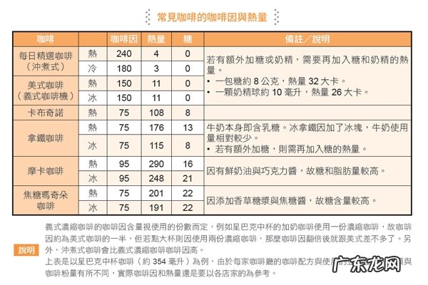 各种咖啡热量排行表 选这款肥死你