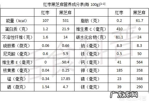 每天都吃红枣黑芝麻，从不间断，这样有什么好处和坏处？