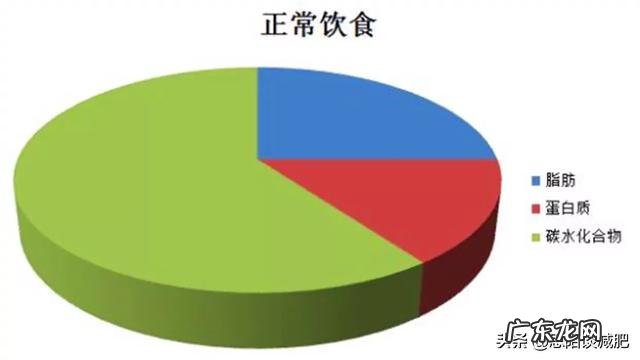 体重在120斤,很想减到一百零几斤,有什么办法呢