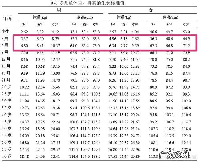 小孩生下7斤,现刚好3个月14斤正常吗?