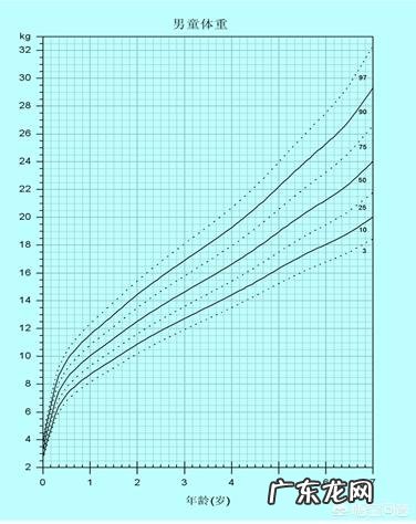 小孩生下7斤,现刚好3个月14斤正常吗?