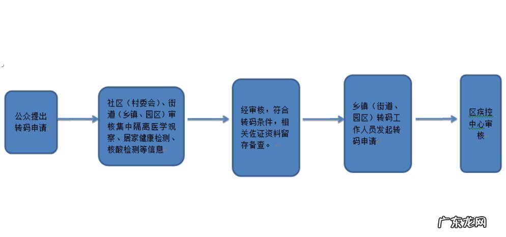 扬州苏康码怎么弄 扬州广陵区苏康码转码流程图