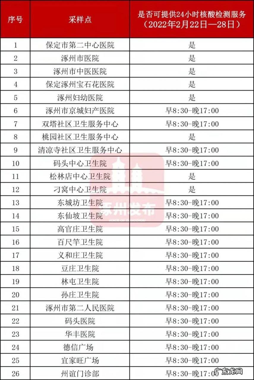 涿州市核酸检测结果查询 涿州市核酸检测采样场所公示表