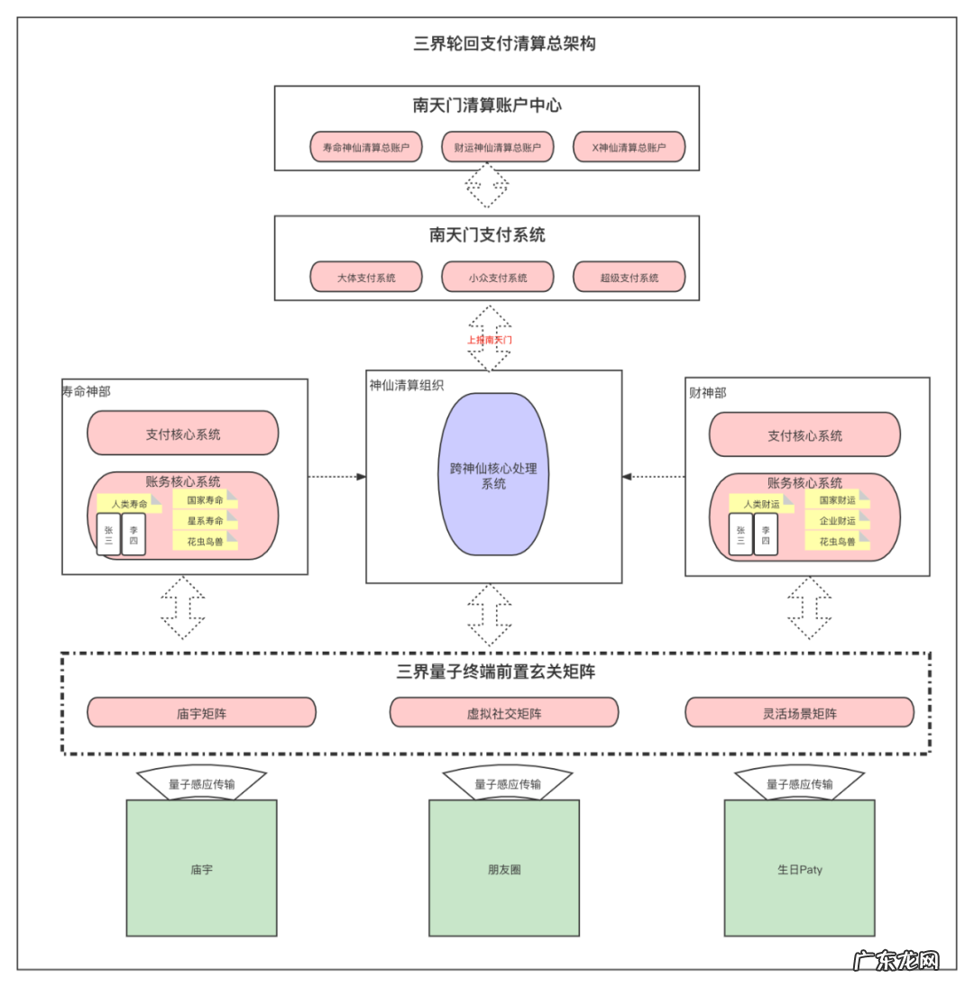 搭建“三界支付清算体系”掌握支付全局思维