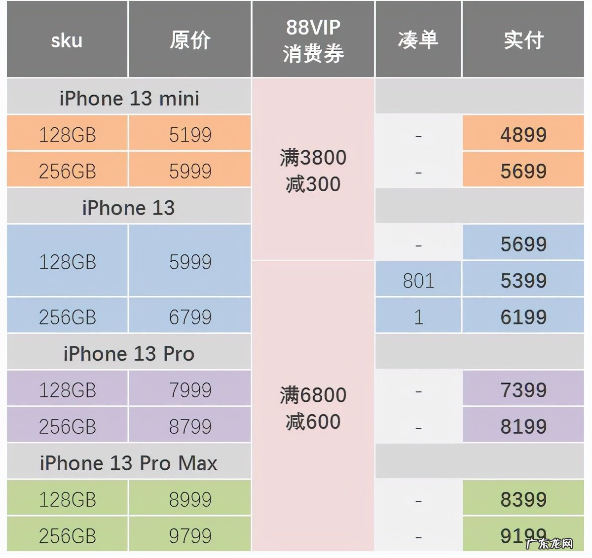 iPhone 13降价后登顶双十一竞速排行榜!果粉:幸福来得太突然