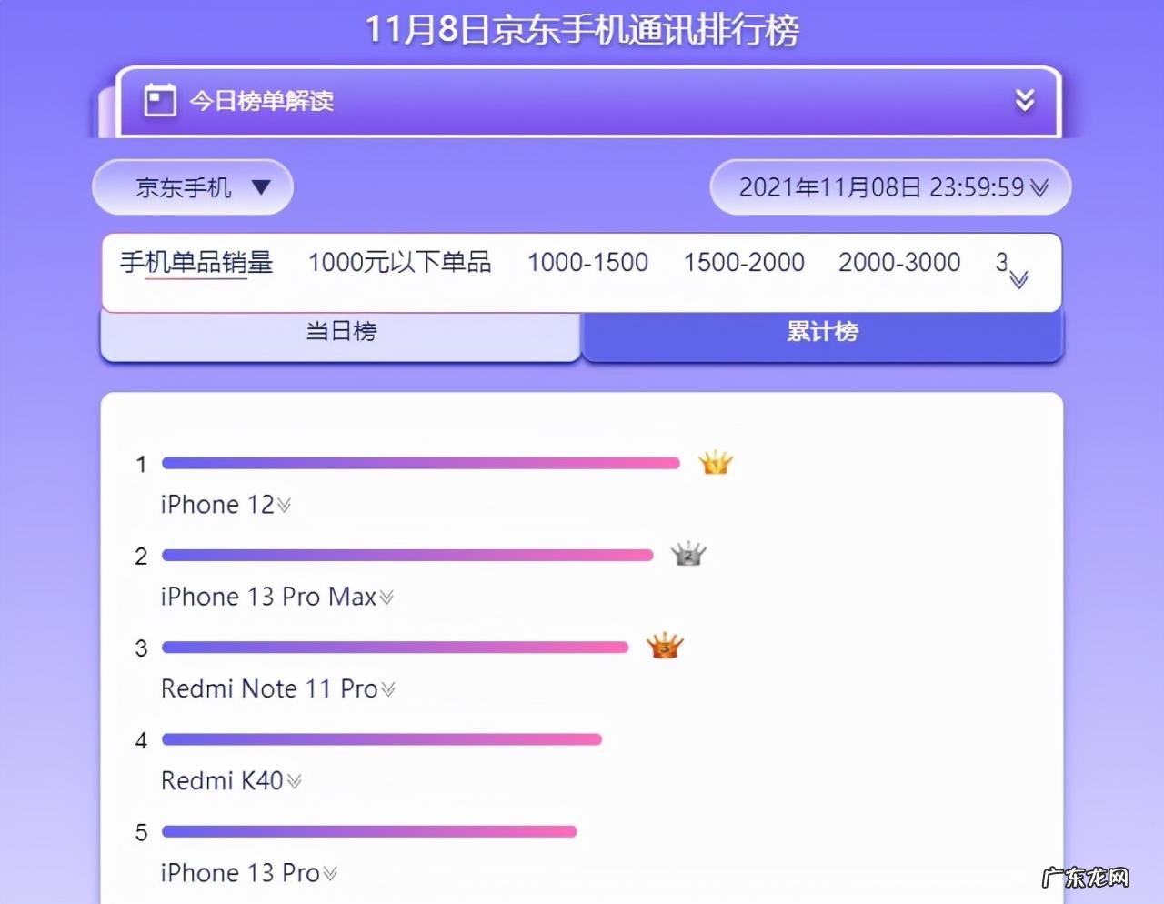 iPhone 13降价后登顶双十一竞速排行榜!果粉:幸福来得太突然