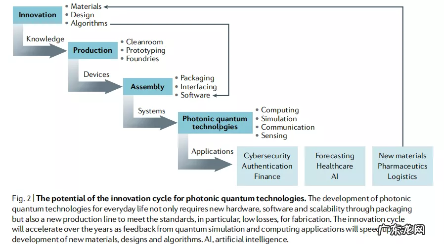 量子技术通过光子集成电路从理论走向现实:未来潜力与全球发展
