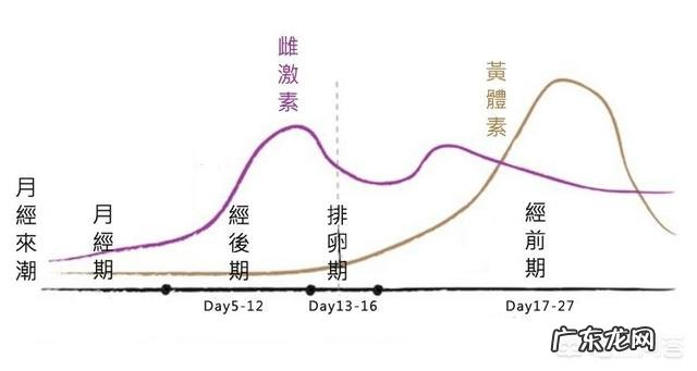 月经周期短有於血怎么办?