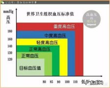 血压高压140～150，低压80～90，该如何调理？