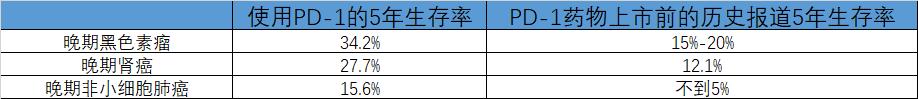 为什么使用PD-1就可以降低死亡率