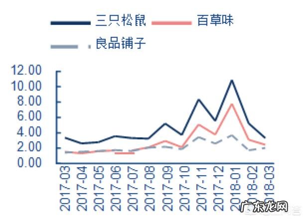 零食品牌百草味和良品铺子哪个销量高，哪个好