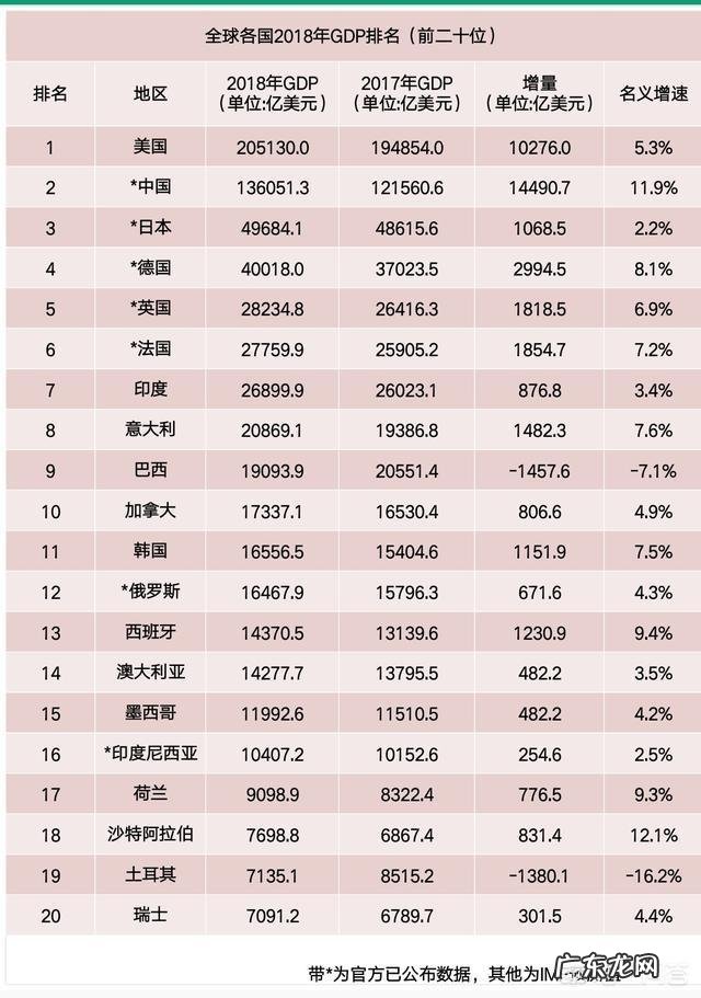 看国家经济实力的话,GDP和财政收入哪个更靠谱呢