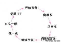 节食四五天后，慢慢的少吃一些，会复胖吗