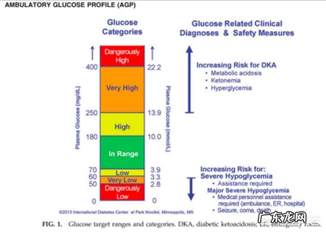 糖尿病的标准是什么？如何控制？