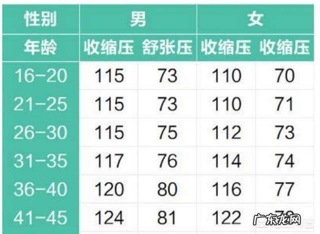 青年血压高，服药后血压多少为正常？