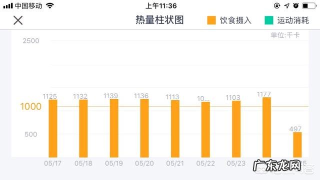 没有减肥的动力?怎么办?