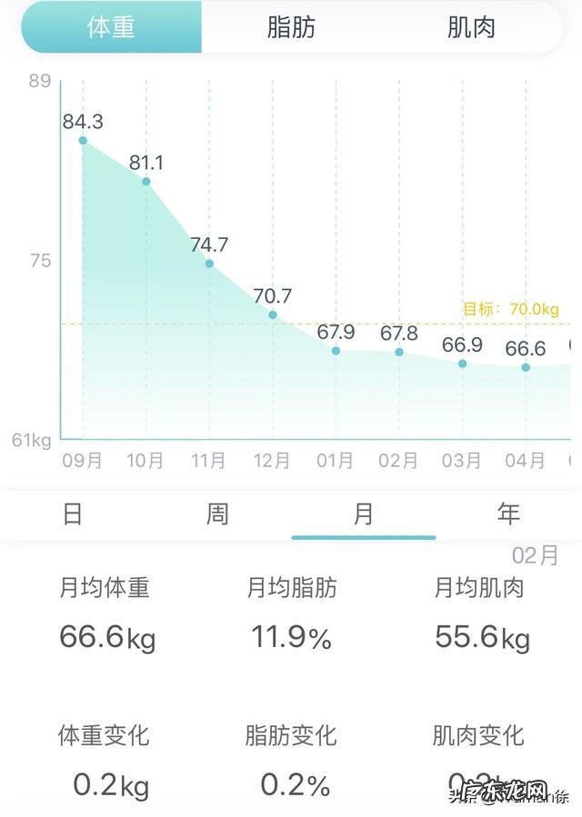 体脂管理师的培训费用是多少?