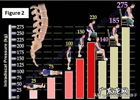 腰椎间盘突出,拿重物背着和抱着哪个更伤腰?