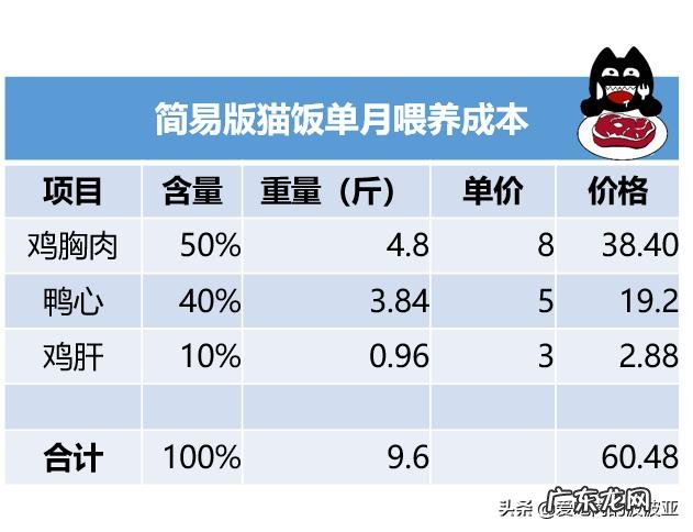 猫咪吃便宜猫粮，能活多久10块1斤