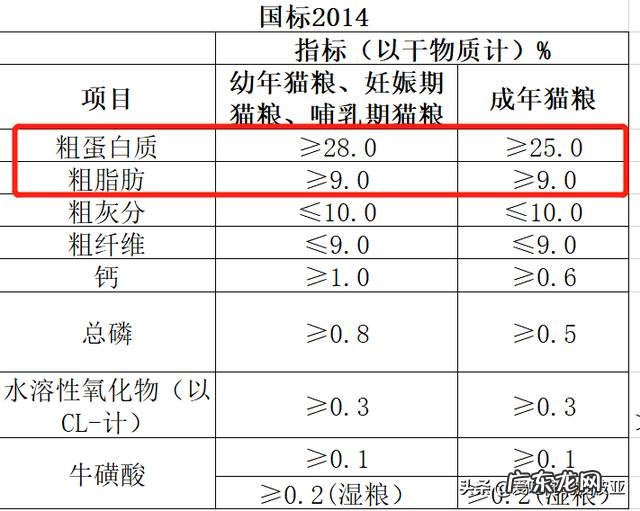 猫咪吃便宜猫粮，能活多久10块1斤