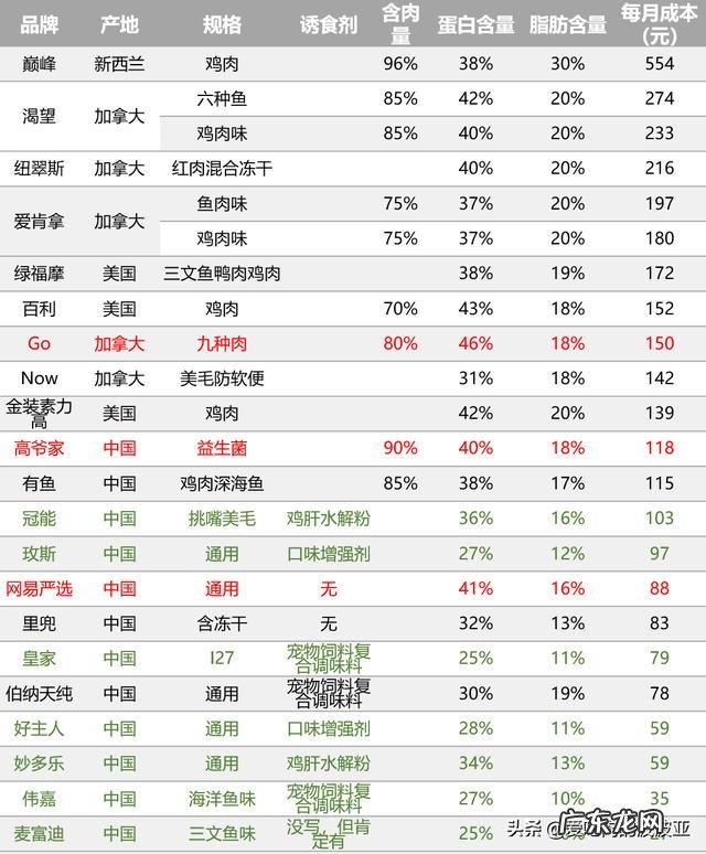 猫咪吃便宜猫粮，能活多久10块1斤